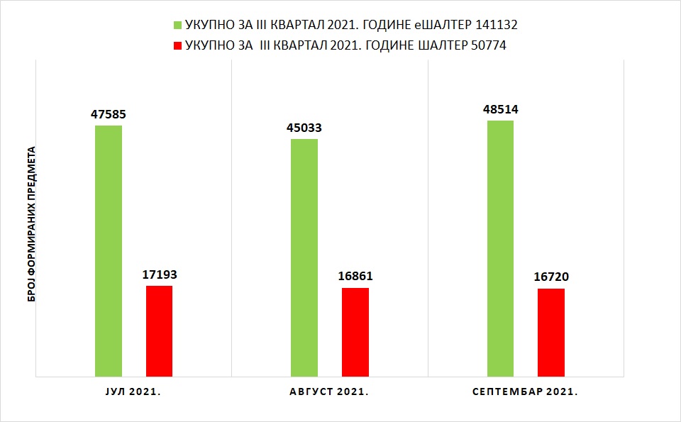 /content/pages/onama/статистика/2021/09 septembar/Grafik 1 - SEPTEMBAR-01102021.jpg